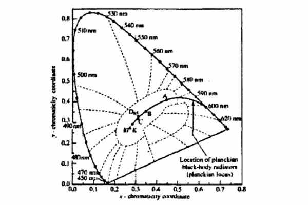 CIE1931色品图中的Planck轨迹