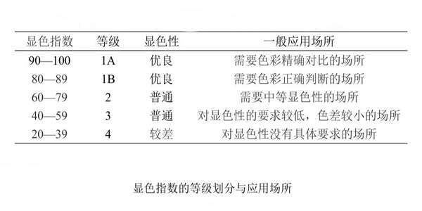 显色指数的等级划分和一般应用场所