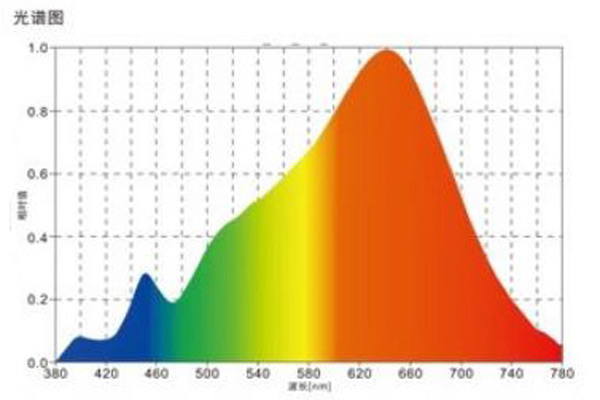 A光源光谱图01