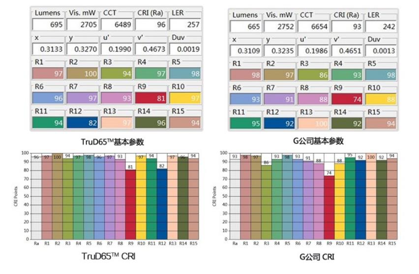 显色指数CRL比较