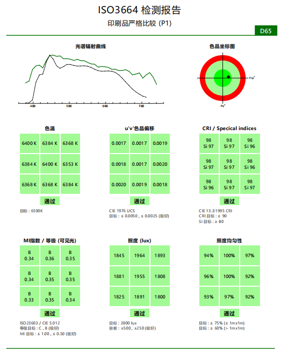 对色灯管ISO-3664检测报告